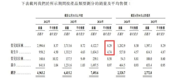 图源：乐舒适招股书