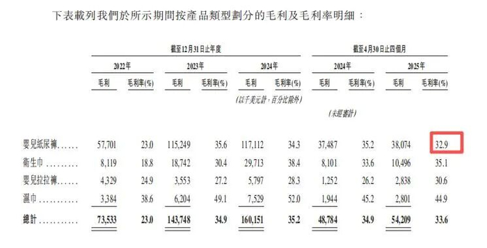 图源：乐舒适招股书
