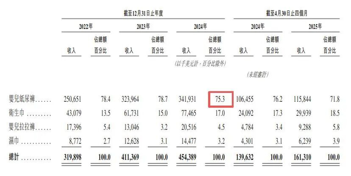 图源：乐舒适招股书