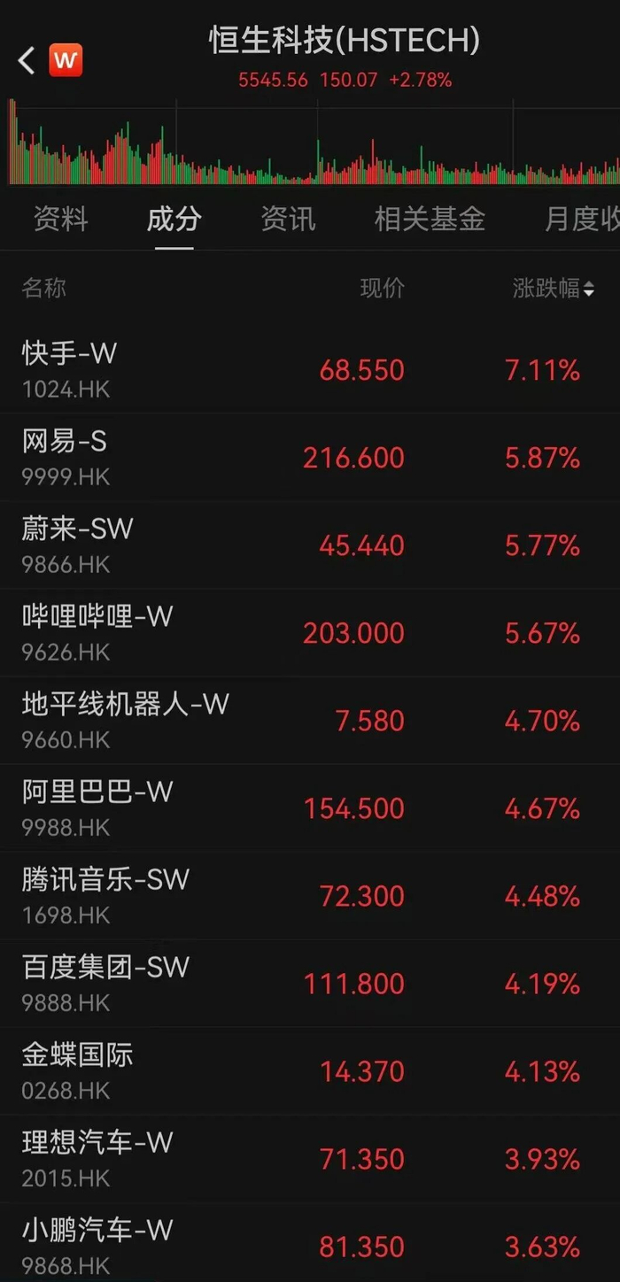 阿里、百度、快手、哔哩哔哩集体大涨_财经头条