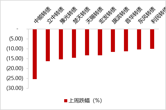 数据来源：Wind，东方金诚