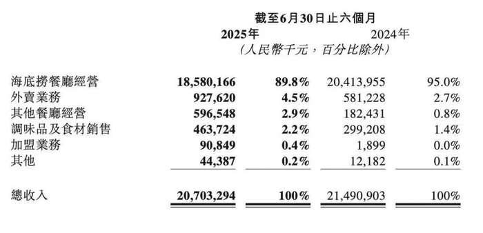 图源：海底捞财报