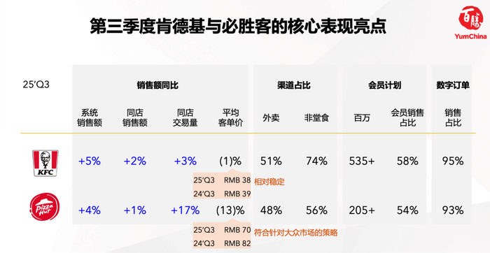 来源：百胜中国财报