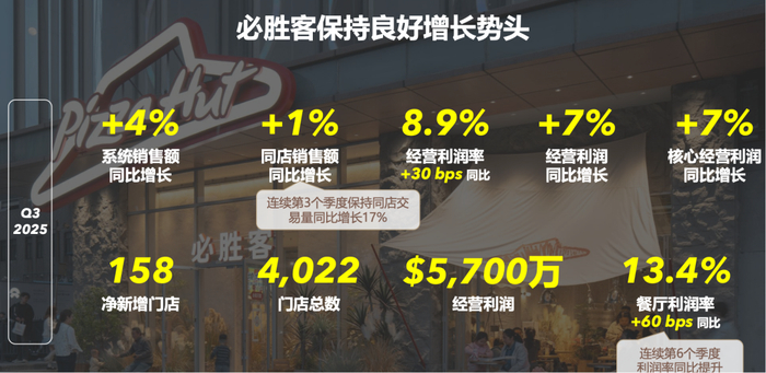 来源：百胜中国财报