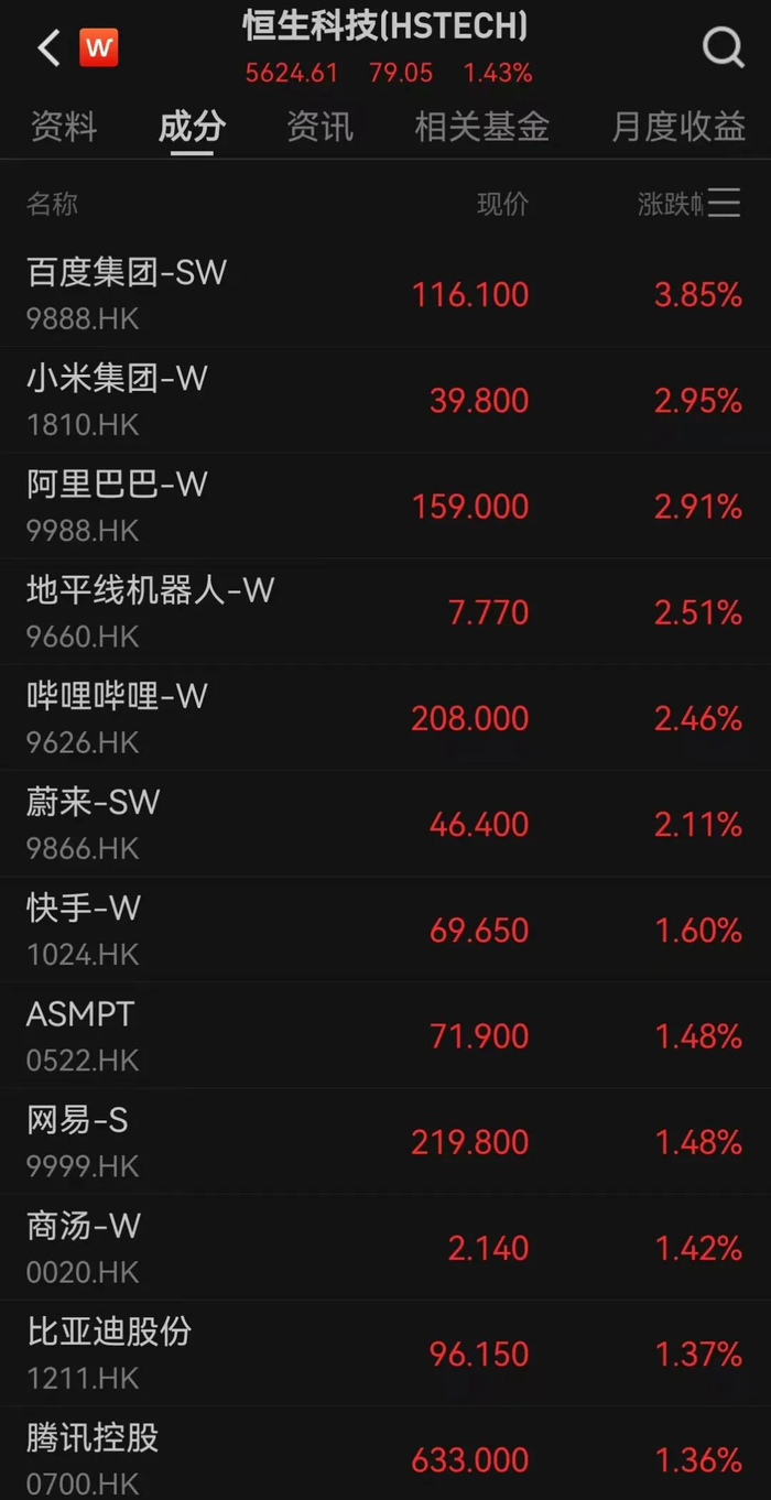百度、小米、阿里巴巴、哔哩哔哩、腾讯集体走强_财经头条