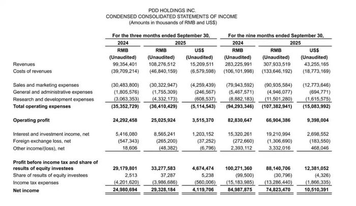 图源：拼多多2025年第三季度财报