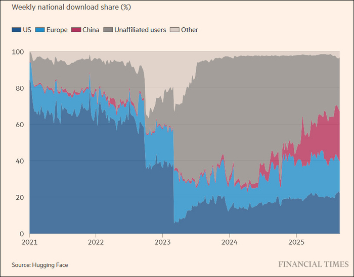 Hugging Face统计的开源模型下载量占比 《金融时报》报道截图