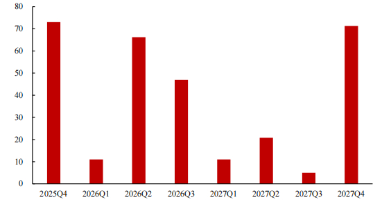 万科待偿债券本金时间分布（亿元） 图源：方正证券研究所