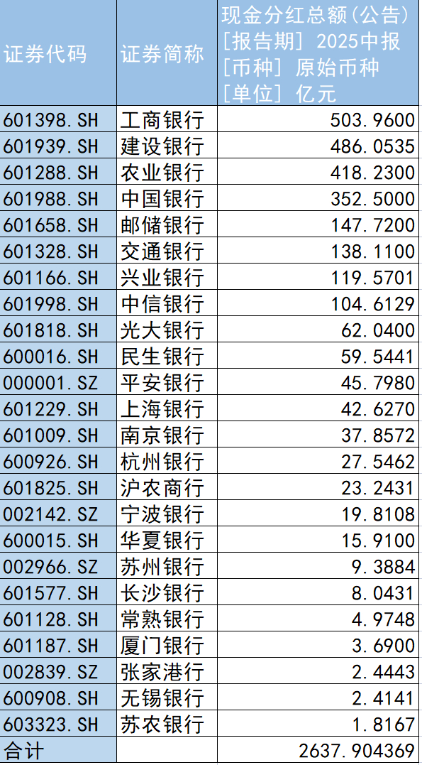 A股上市银行中期分红总额超2600亿元。贝壳财经记者制图