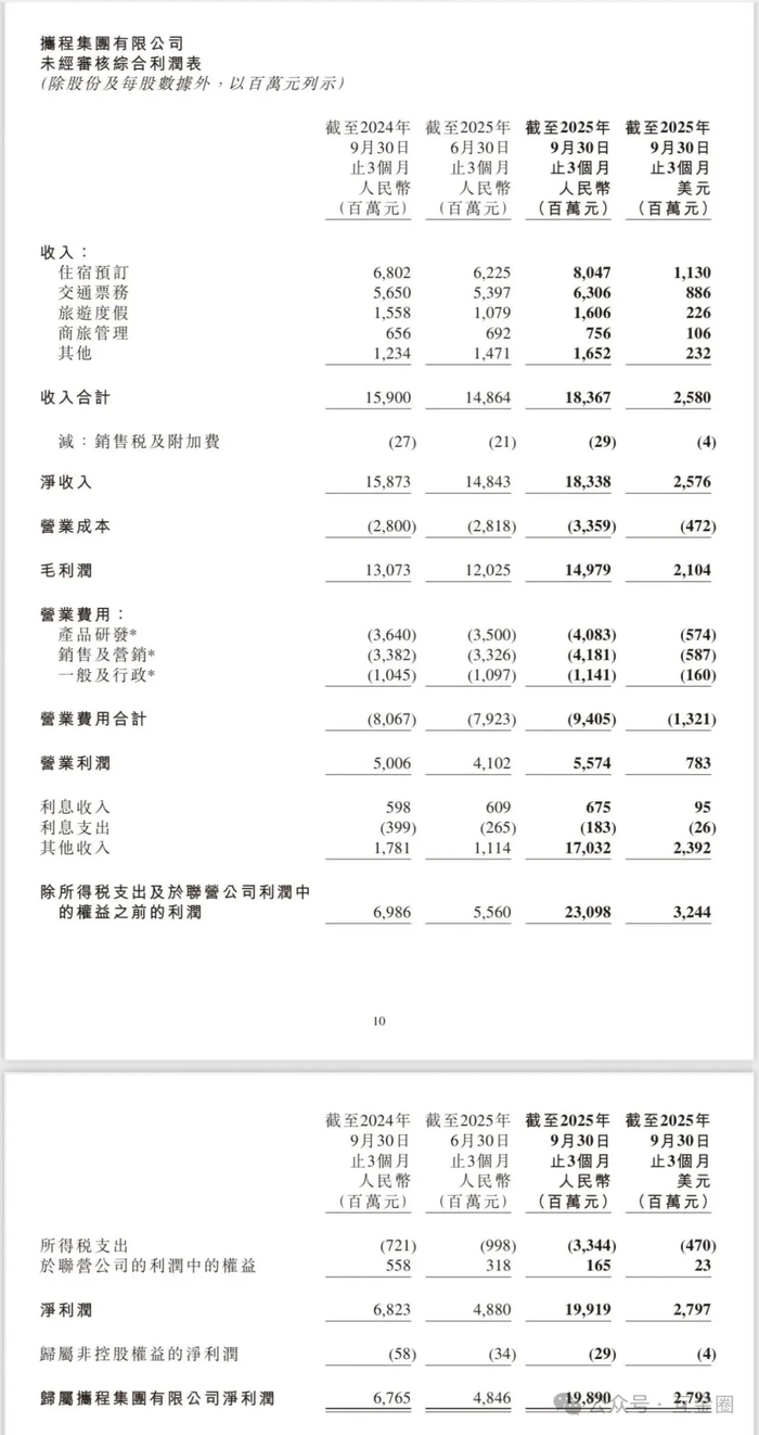 携程港股市值比肩京东！Q3日赚超2亿，综合毛利率81.7%_财经头条