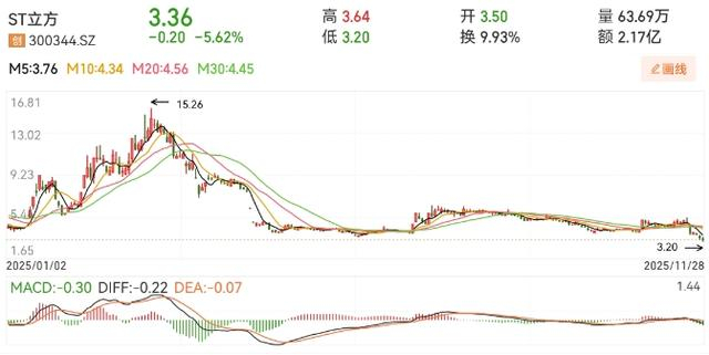 立方数科股价日线图。