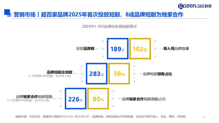 今年1-9月品牌投放微短剧情况。图片来源：勾正科技