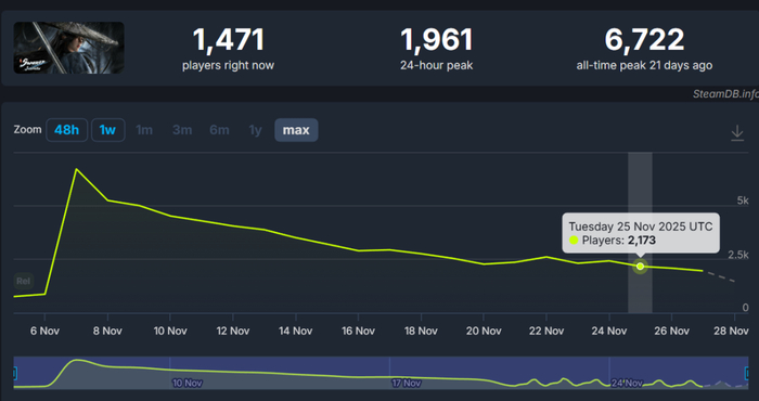 根据SteamDB的数据，《逆水寒》在Steam上的最高在线是6700+