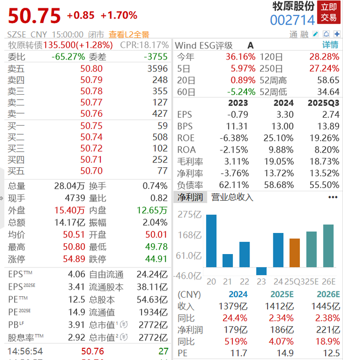 最新市值为2772亿。