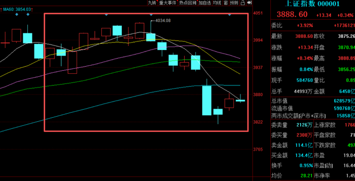 11月A股市场表现