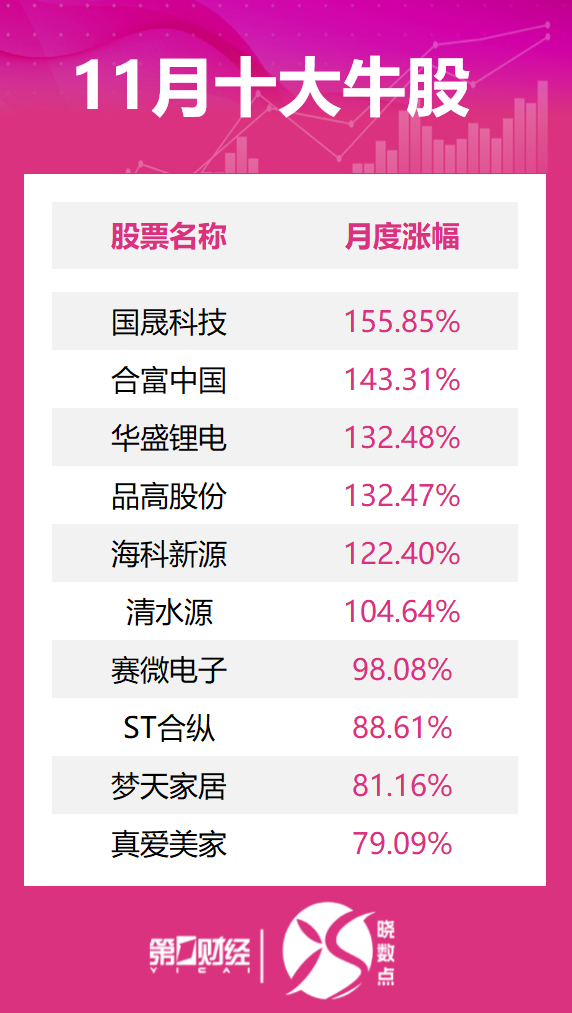 11月十大牛股涨幅榜