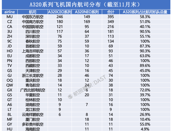 中国A320机队分布图
