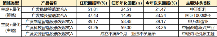 （数据来源：Choice，截至2025.11.28，历史业绩不代表未来表现，市场有风险，投资须谨慎）
