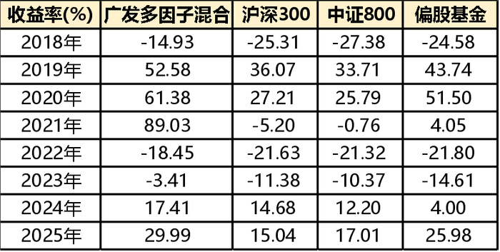 （数据截至于2025年11月28日，来源：Choice，历史业绩不代表未来表现，市场有风险，投资须谨慎）