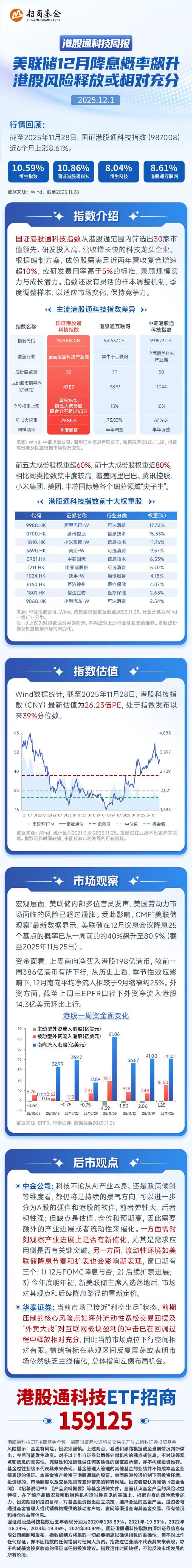 降息预期催化！港股通科技ETF招商（159125）早盘上涨，权重股阿里巴巴、小米集团领涨_财经头条