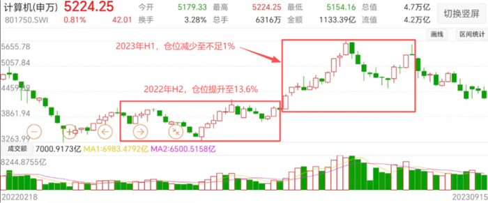 （申万计算机指数周K线图，来源：Choice数据）