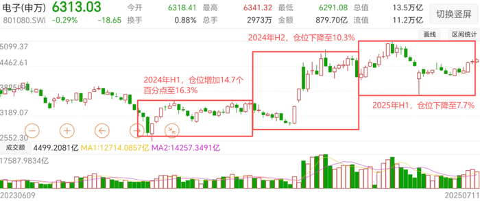 （申万电子指数周K线图，来源：Choice数据）