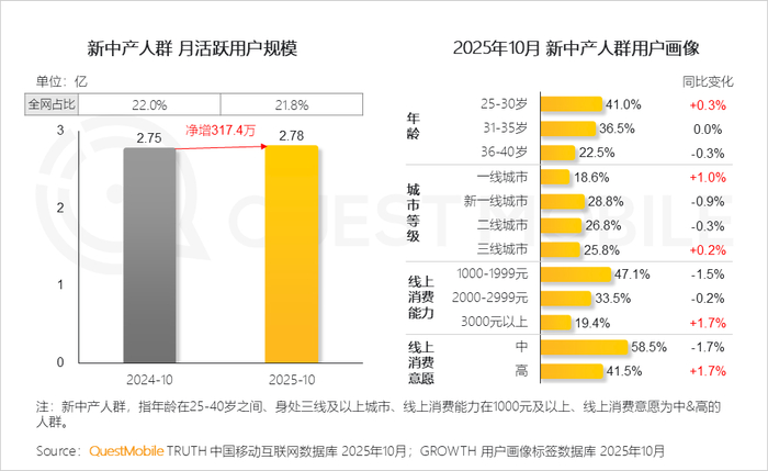 QuestMobile2025新中产人群洞察报告:2.78亿新中产消费能力、消费意愿齐升__财经头条__新浪财经