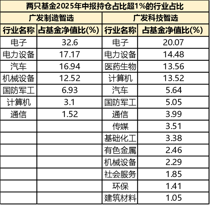 （数据来源：Choice、基金定期报告）