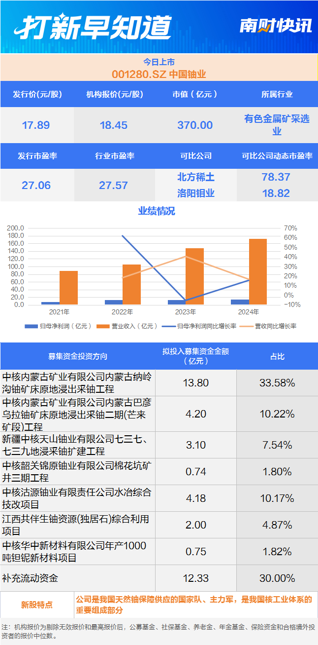 年内第三大IPO，铀业第一股今日上市丨打新早知道|中核集团|中国铀业|新股|能源危机|华夏能源革新股票A_手机新浪网