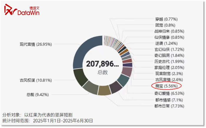 萌宝短剧2025年6月收藏数占比5.56%，占比第七 图源：德塔文科技