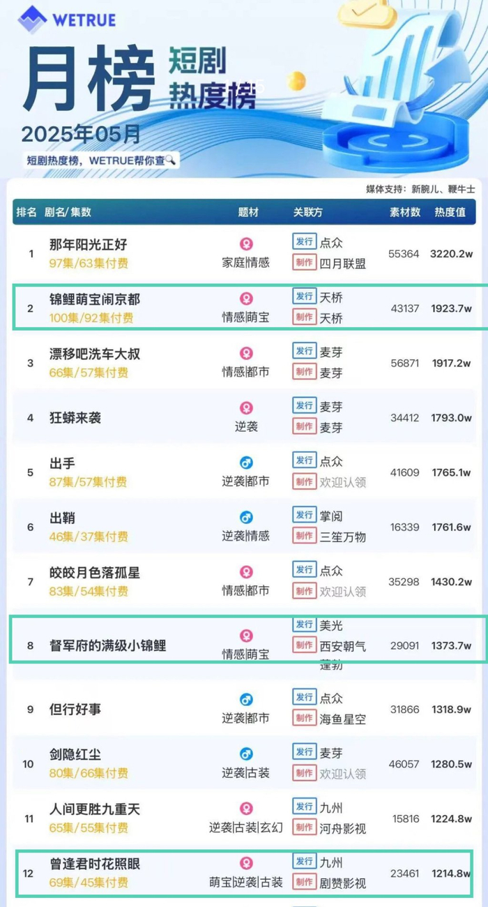 今年5月的短剧热度榜，多部萌宝短剧上榜 数据来源：wetrue