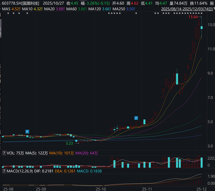 国晟科技近几个月股价大涨 图片来源：Wind