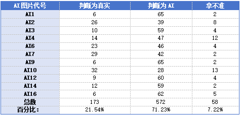 11张AI生成图片识别情况。新京报贝壳财经记者 罗亦丹 制图