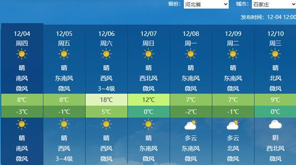 △石家庄6日暖意回归。
