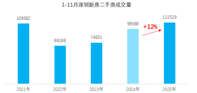 数据来源：深圳住建局 图片来源：深圳贝壳研究院