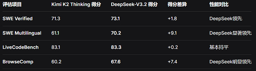▲DeepSeek-V3.2和Kimi-K2-Thinking基准测试对比，数据来源为官方渠道
