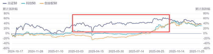 数据来源：同花顺iFinD 截至：2025.12.4
