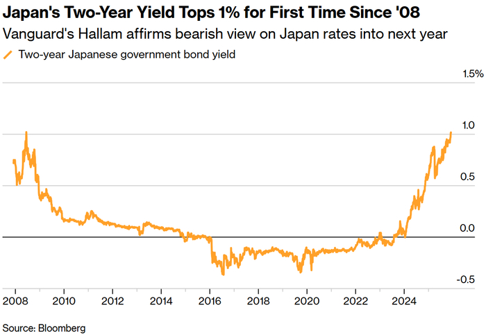 日本两年期国债收益率自2008年以来首次突破1%