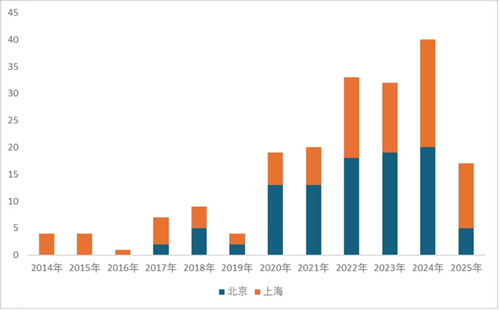 ▲数据来源：天眼查、券业智酷整理 