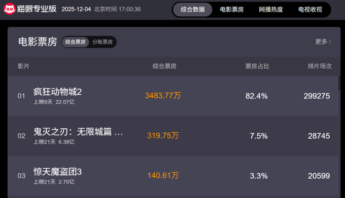 图片来源：猫眼专业版数据截图