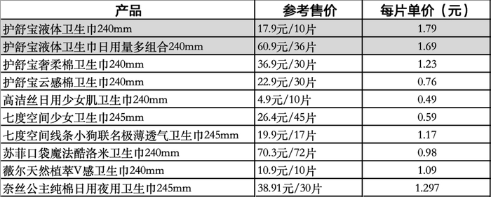▲某电商平台在售的部分品牌卫生巾对比