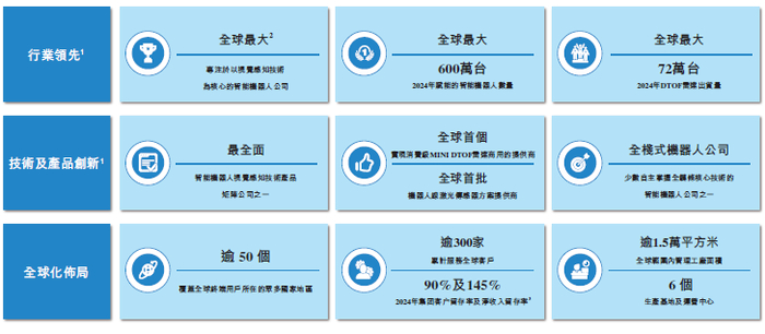 来源：乐动机器人招股书