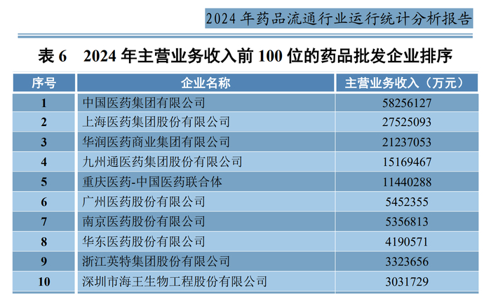 （前10大医药批发企业。 商务部官网/截图）
