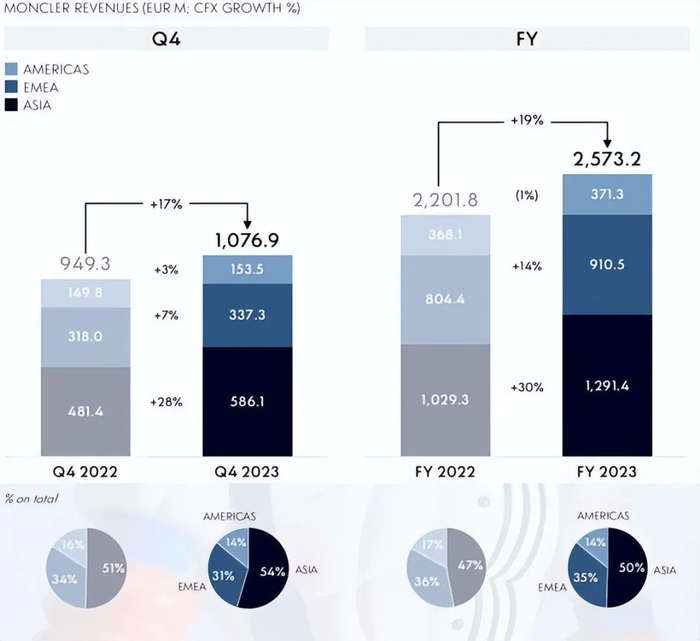 图源：盟可睐2023年财报