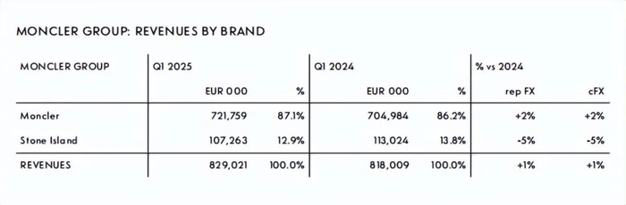 图源：盟可睐集团第一季度财报