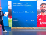 萨拉赫上赛季英超每90分钟跑动9.3公里，本赛季9.7公里