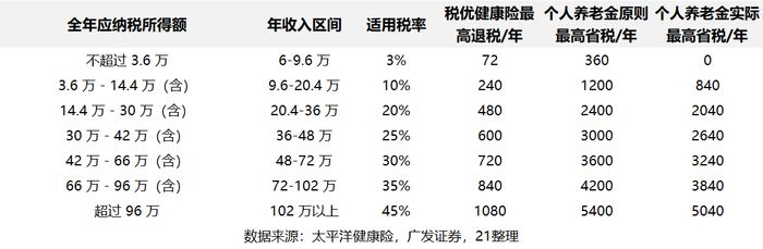 （表：税优健康险、个人养老金税惠力度测算）