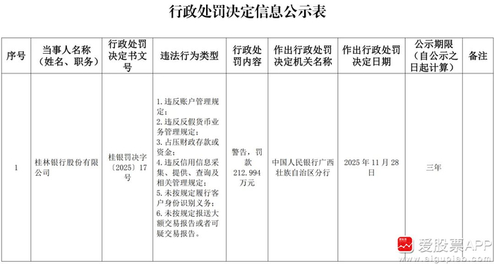 董事长落马、不良率攀升 央行罚单背后的桂林银行陷增长困境?(图1)