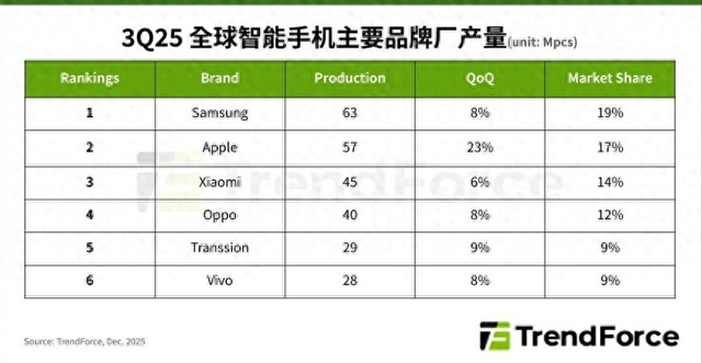 OPPO 2025 Q3全球份额第四 Find X9热销推ASP跃居第二