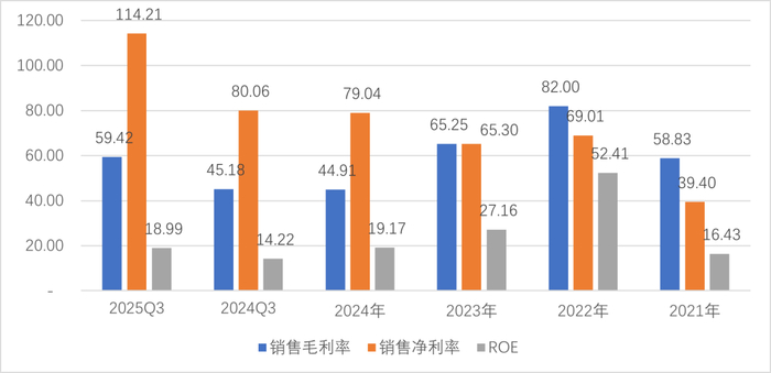 图：公司销售毛利率、销售净利率、ROE